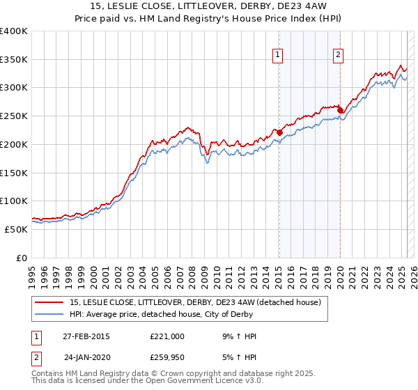 15, LESLIE CLOSE, LITTLEOVER, DERBY, DE23 4AW: Price paid vs HM Land Registry's House Price Index