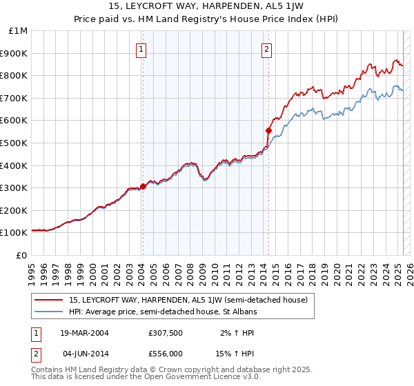 15, LEYCROFT WAY, HARPENDEN, AL5 1JW: Price paid vs HM Land Registry's House Price Index