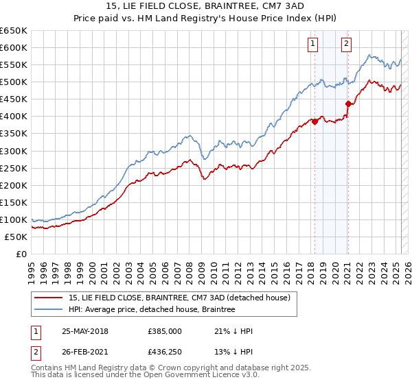 15, LIE FIELD CLOSE, BRAINTREE, CM7 3AD: Price paid vs HM Land Registry's House Price Index