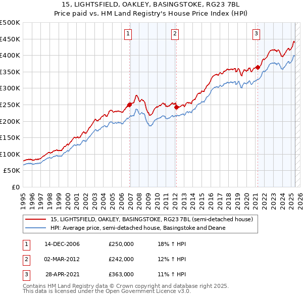 15, LIGHTSFIELD, OAKLEY, BASINGSTOKE, RG23 7BL: Price paid vs HM Land Registry's House Price Index