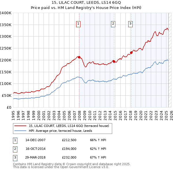 15, LILAC COURT, LEEDS, LS14 6GQ: Price paid vs HM Land Registry's House Price Index