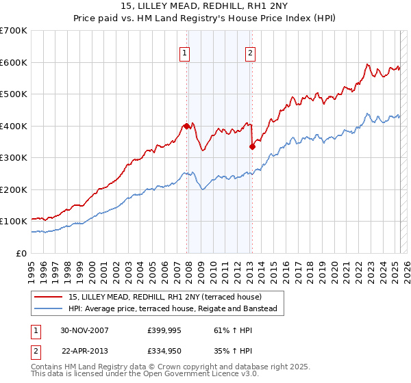 15, LILLEY MEAD, REDHILL, RH1 2NY: Price paid vs HM Land Registry's House Price Index