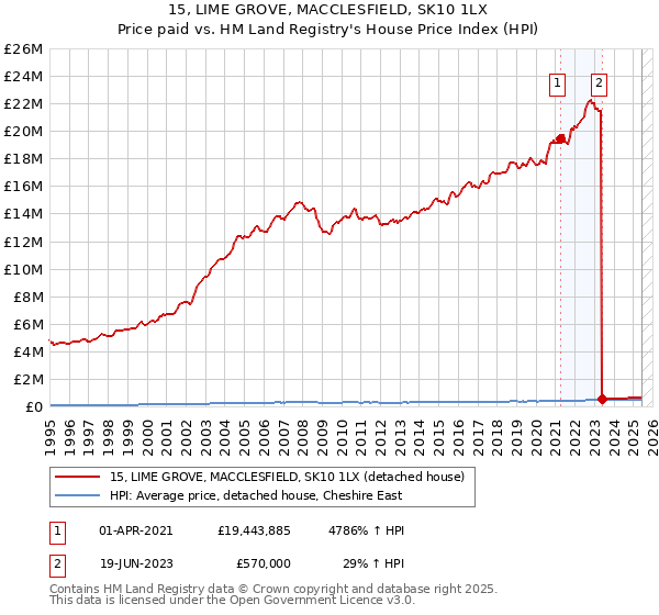 15, LIME GROVE, MACCLESFIELD, SK10 1LX: Price paid vs HM Land Registry's House Price Index