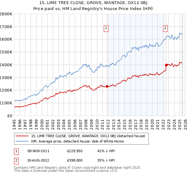 15, LIME TREE CLOSE, GROVE, WANTAGE, OX12 0BJ: Price paid vs HM Land Registry's House Price Index