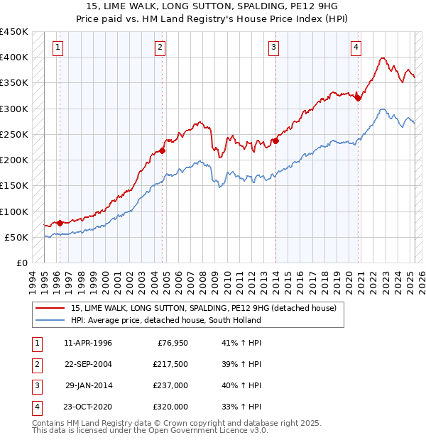 15, LIME WALK, LONG SUTTON, SPALDING, PE12 9HG: Price paid vs HM Land Registry's House Price Index