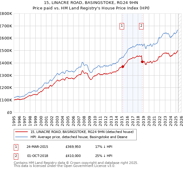 15, LINACRE ROAD, BASINGSTOKE, RG24 9HN: Price paid vs HM Land Registry's House Price Index