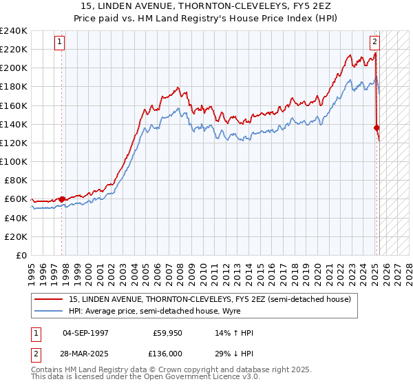 15, LINDEN AVENUE, THORNTON-CLEVELEYS, FY5 2EZ: Price paid vs HM Land Registry's House Price Index