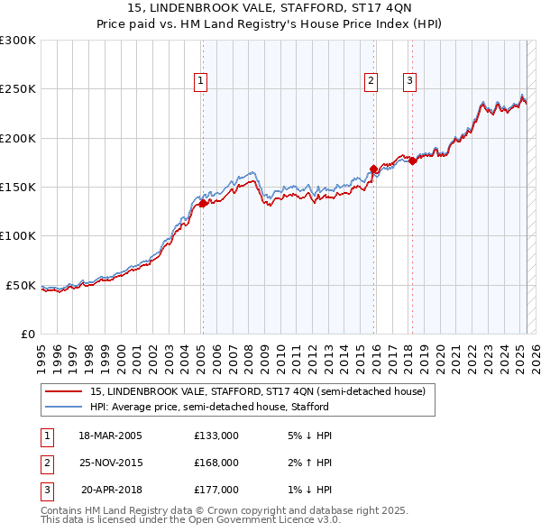 15, LINDENBROOK VALE, STAFFORD, ST17 4QN: Price paid vs HM Land Registry's House Price Index