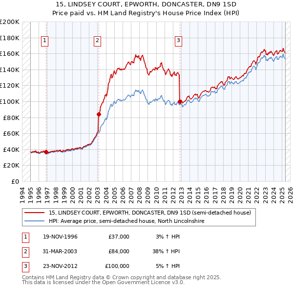 15, LINDSEY COURT, EPWORTH, DONCASTER, DN9 1SD: Price paid vs HM Land Registry's House Price Index