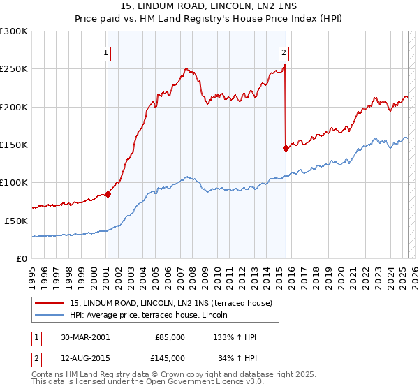 15, LINDUM ROAD, LINCOLN, LN2 1NS: Price paid vs HM Land Registry's House Price Index