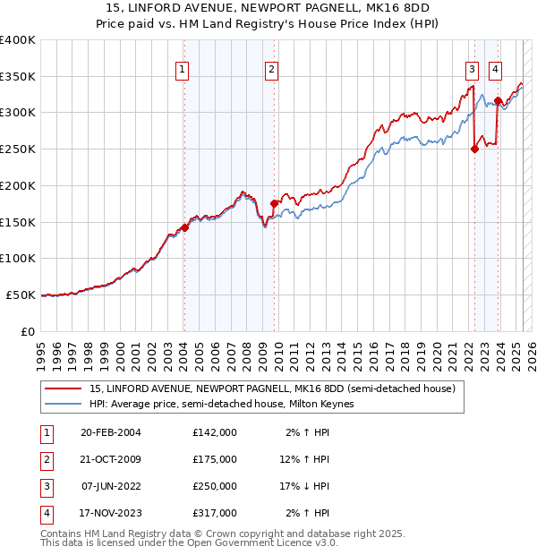 15, LINFORD AVENUE, NEWPORT PAGNELL, MK16 8DD: Price paid vs HM Land Registry's House Price Index