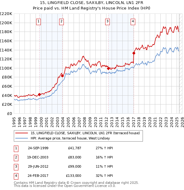 15, LINGFIELD CLOSE, SAXILBY, LINCOLN, LN1 2FR: Price paid vs HM Land Registry's House Price Index