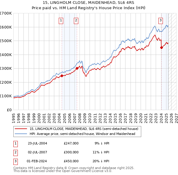 15, LINGHOLM CLOSE, MAIDENHEAD, SL6 4RS: Price paid vs HM Land Registry's House Price Index