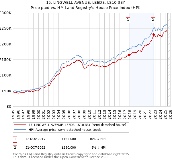 15, LINGWELL AVENUE, LEEDS, LS10 3SY: Price paid vs HM Land Registry's House Price Index