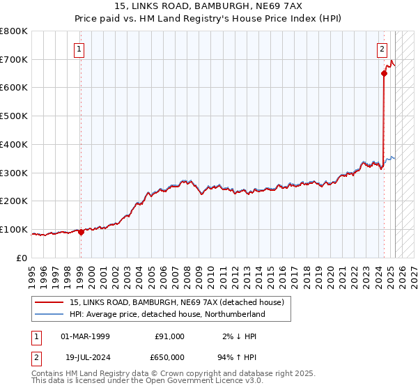 15, LINKS ROAD, BAMBURGH, NE69 7AX: Price paid vs HM Land Registry's House Price Index
