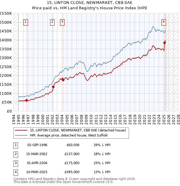 15, LINTON CLOSE, NEWMARKET, CB8 0AE: Price paid vs HM Land Registry's House Price Index