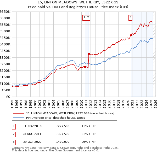 15, LINTON MEADOWS, WETHERBY, LS22 6GS: Price paid vs HM Land Registry's House Price Index