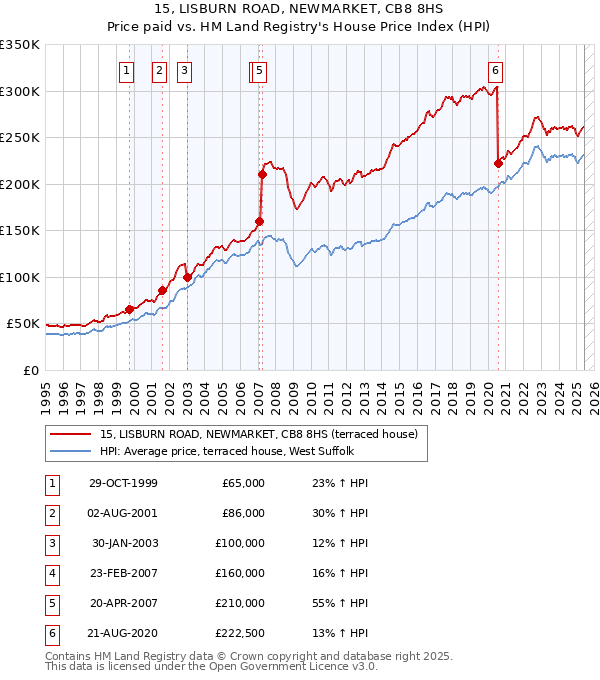 15, LISBURN ROAD, NEWMARKET, CB8 8HS: Price paid vs HM Land Registry's House Price Index
