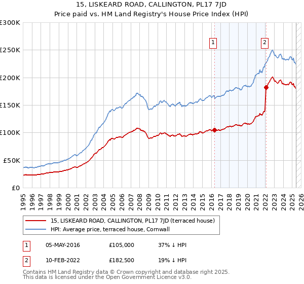 15, LISKEARD ROAD, CALLINGTON, PL17 7JD: Price paid vs HM Land Registry's House Price Index