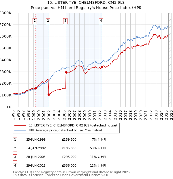 15, LISTER TYE, CHELMSFORD, CM2 9LS: Price paid vs HM Land Registry's House Price Index