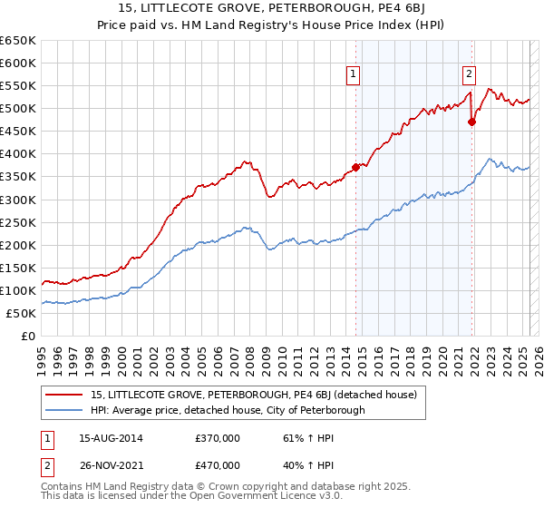 15, LITTLECOTE GROVE, PETERBOROUGH, PE4 6BJ: Price paid vs HM Land Registry's House Price Index