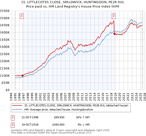 15, LITTLECOTES CLOSE, SPALDWICK, HUNTINGDON, PE28 0UL: Price paid vs HM Land Registry's House Price Index