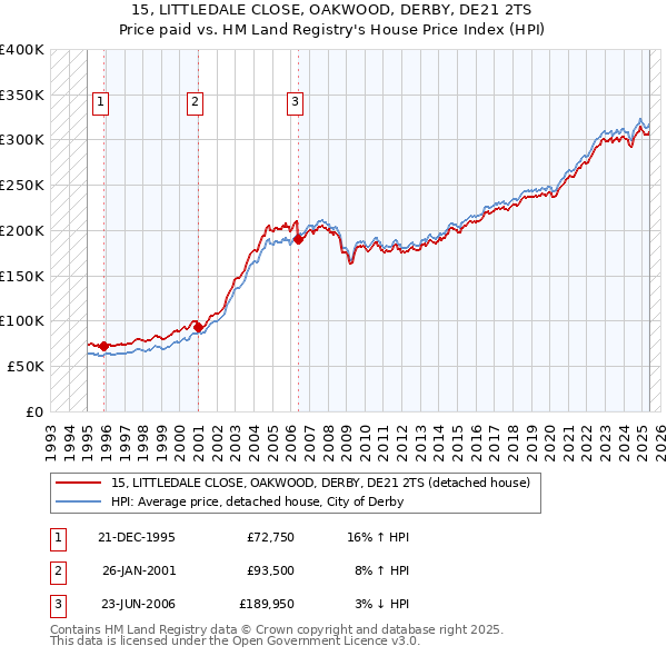 15, LITTLEDALE CLOSE, OAKWOOD, DERBY, DE21 2TS: Price paid vs HM Land Registry's House Price Index