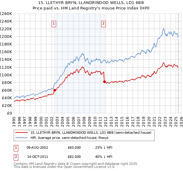 15, LLETHYR BRYN, LLANDRINDOD WELLS, LD1 6BB: Price paid vs HM Land Registry's House Price Index