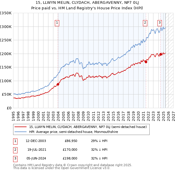 15, LLWYN MELIN, CLYDACH, ABERGAVENNY, NP7 0LJ: Price paid vs HM Land Registry's House Price Index