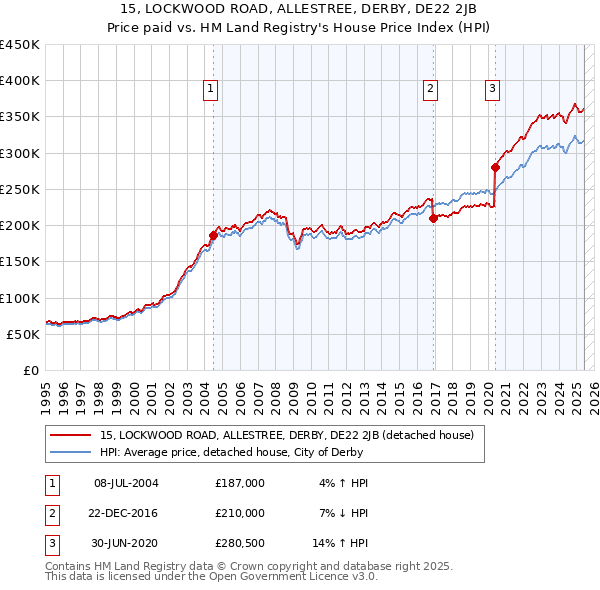 15, LOCKWOOD ROAD, ALLESTREE, DERBY, DE22 2JB: Price paid vs HM Land Registry's House Price Index