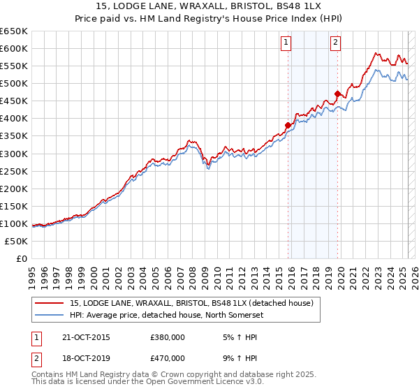 15, LODGE LANE, WRAXALL, BRISTOL, BS48 1LX: Price paid vs HM Land Registry's House Price Index