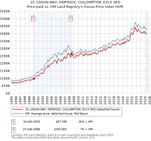 15, LOGAN WAY, HEMYOCK, CULLOMPTON, EX15 3RD: Price paid vs HM Land Registry's House Price Index