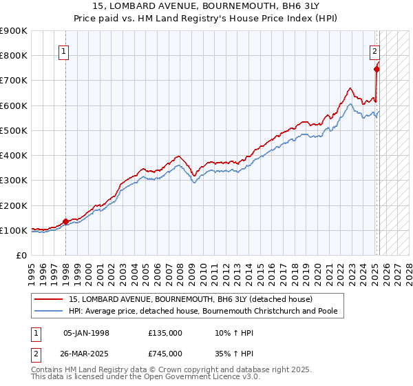 15, LOMBARD AVENUE, BOURNEMOUTH, BH6 3LY: Price paid vs HM Land Registry's House Price Index