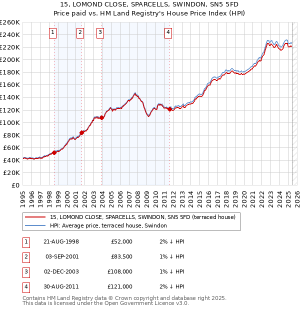 15, LOMOND CLOSE, SPARCELLS, SWINDON, SN5 5FD: Price paid vs HM Land Registry's House Price Index