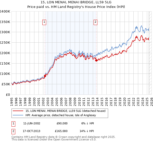 15, LON MENAI, MENAI BRIDGE, LL59 5LG: Price paid vs HM Land Registry's House Price Index