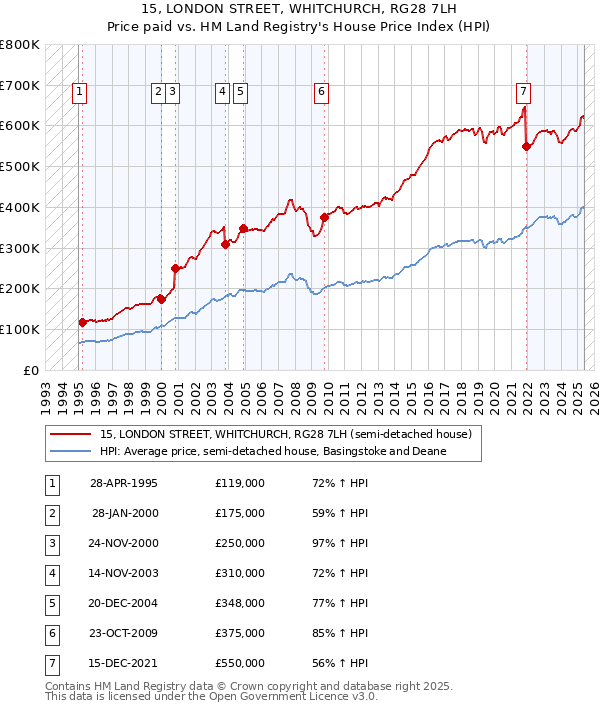 15, LONDON STREET, WHITCHURCH, RG28 7LH: Price paid vs HM Land Registry's House Price Index