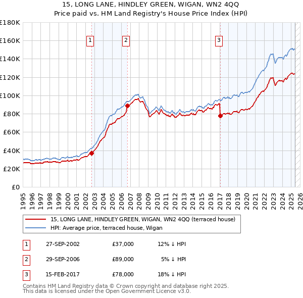 15, LONG LANE, HINDLEY GREEN, WIGAN, WN2 4QQ: Price paid vs HM Land Registry's House Price Index