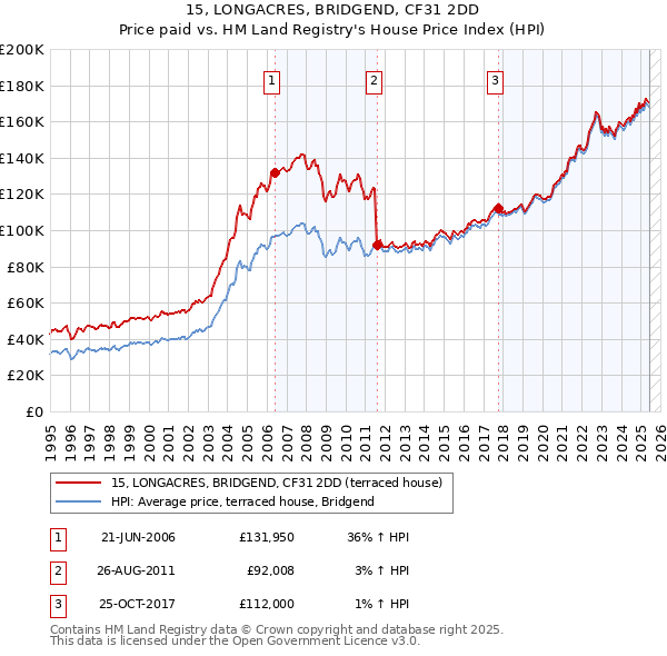 15, LONGACRES, BRIDGEND, CF31 2DD: Price paid vs HM Land Registry's House Price Index