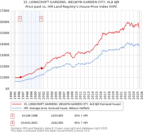 15, LONGCROFT GARDENS, WELWYN GARDEN CITY, AL8 6JR: Price paid vs HM Land Registry's House Price Index
