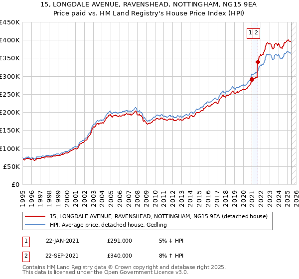 15, LONGDALE AVENUE, RAVENSHEAD, NOTTINGHAM, NG15 9EA: Price paid vs HM Land Registry's House Price Index
