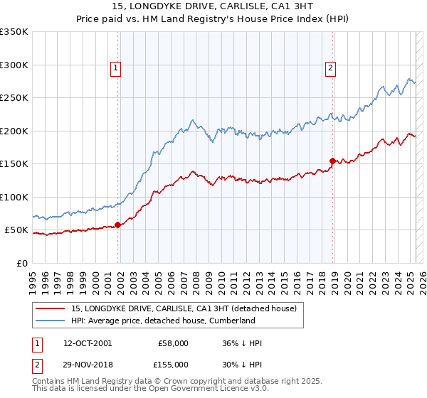 15, LONGDYKE DRIVE, CARLISLE, CA1 3HT: Price paid vs HM Land Registry's House Price Index