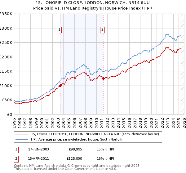 15, LONGFIELD CLOSE, LODDON, NORWICH, NR14 6UU: Price paid vs HM Land Registry's House Price Index