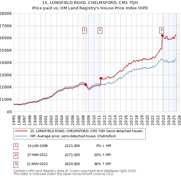 15, LONGFIELD ROAD, CHELMSFORD, CM2 7QH: Price paid vs HM Land Registry's House Price Index