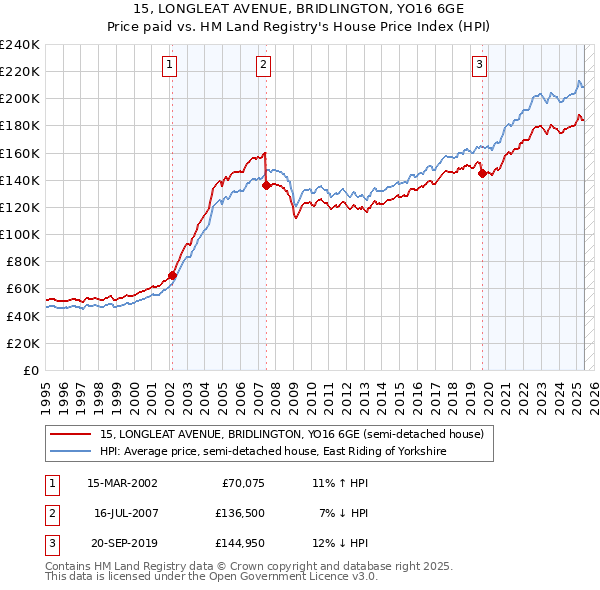 15, LONGLEAT AVENUE, BRIDLINGTON, YO16 6GE: Price paid vs HM Land Registry's House Price Index