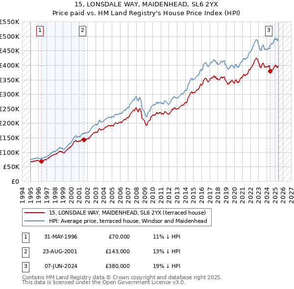 15, LONSDALE WAY, MAIDENHEAD, SL6 2YX: Price paid vs HM Land Registry's House Price Index