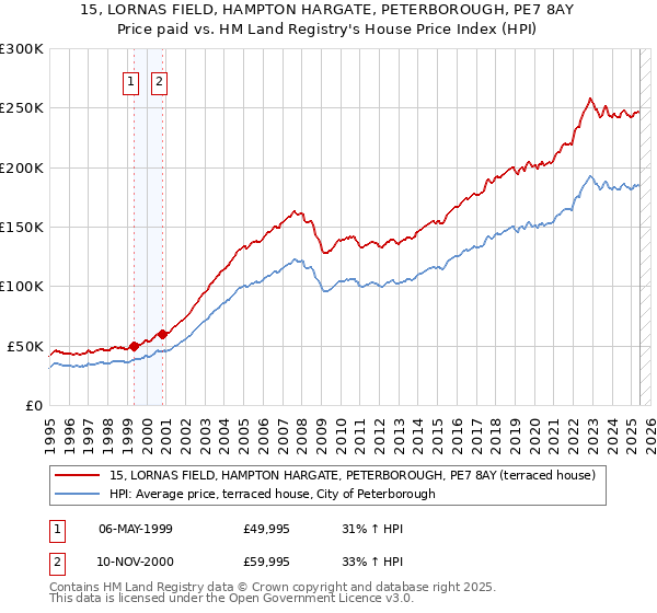 15, LORNAS FIELD, HAMPTON HARGATE, PETERBOROUGH, PE7 8AY: Price paid vs HM Land Registry's House Price Index