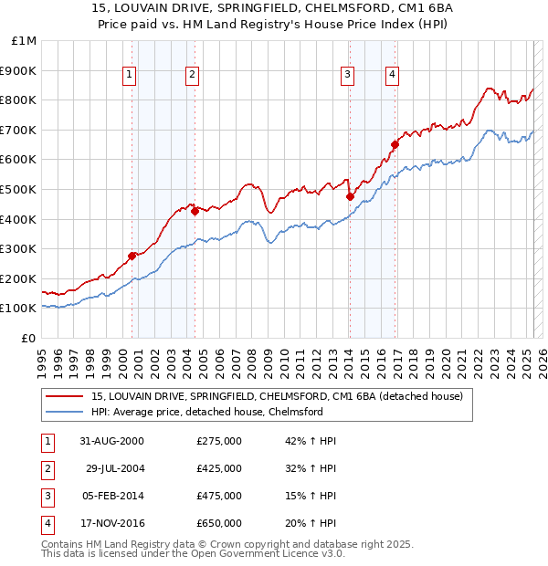 15, LOUVAIN DRIVE, SPRINGFIELD, CHELMSFORD, CM1 6BA: Price paid vs HM Land Registry's House Price Index