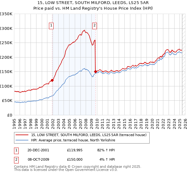 15, LOW STREET, SOUTH MILFORD, LEEDS, LS25 5AR: Price paid vs HM Land Registry's House Price Index