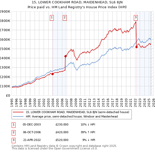 15, LOWER COOKHAM ROAD, MAIDENHEAD, SL6 8JN: Price paid vs HM Land Registry's House Price Index