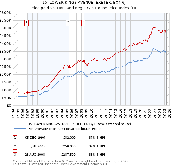 15, LOWER KINGS AVENUE, EXETER, EX4 6JT: Price paid vs HM Land Registry's House Price Index